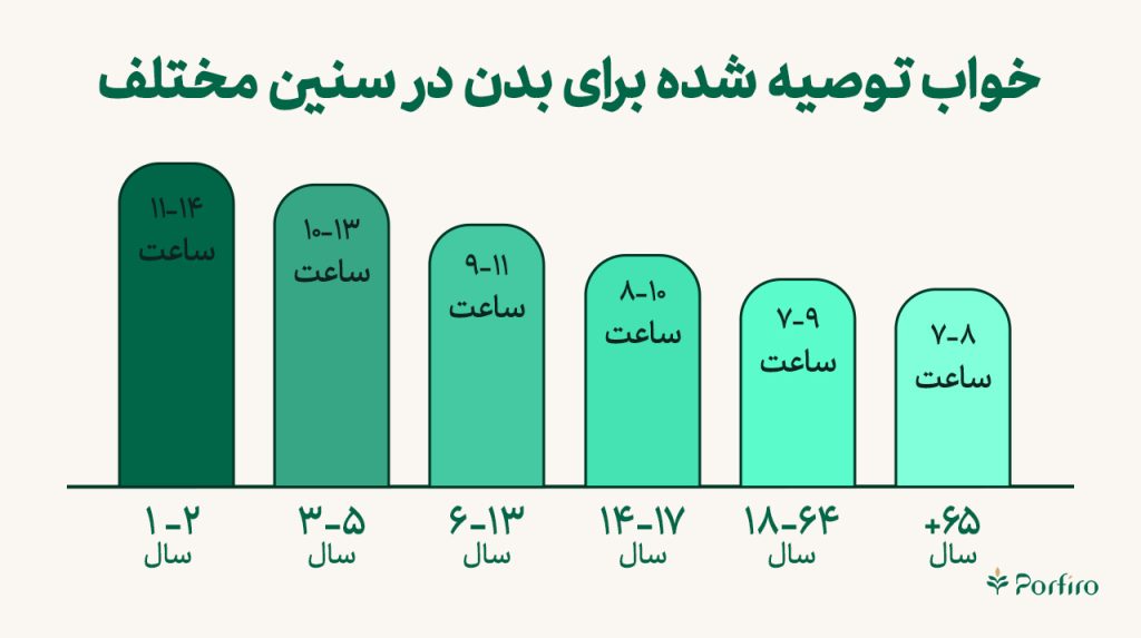 خواب توصیه شده برای بدن در سنین مختلف