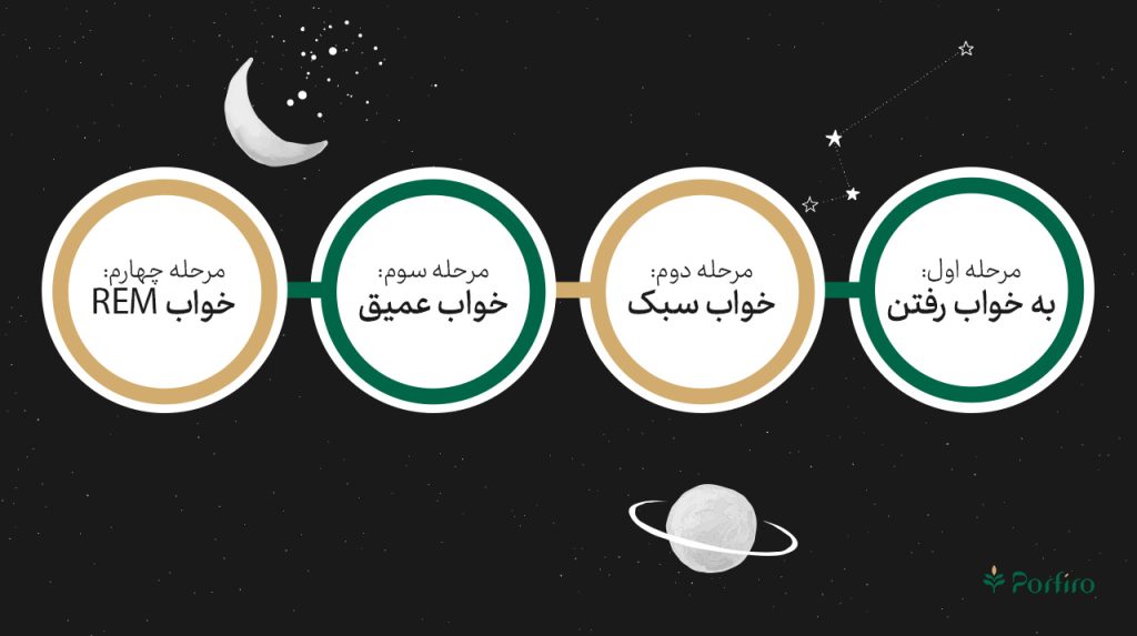 مراحل خواب
