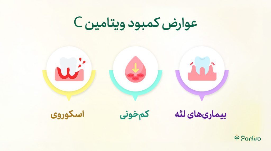 اینفوگرافیک علائم کمبود ویتامین سی