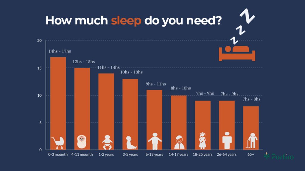 Bar chart and infographic of the required hours of sleep for different people in the article "Sleep Health" on the Porfiro blog.