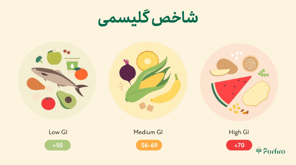 اینفوگرافیک درجات مختلف شاخص گلیسمی