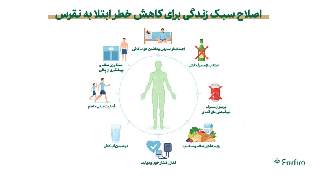 اینفورگافیک اصلاح سبک زندگی برای کاهش خطر ابتدا به نقرس