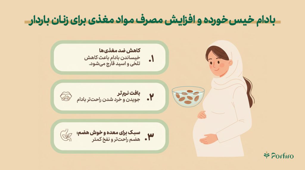 اینفوگرافیک مزایای بادام خیس خورده برای افزایش مصرف مواد مغذی برای زنان باردار
