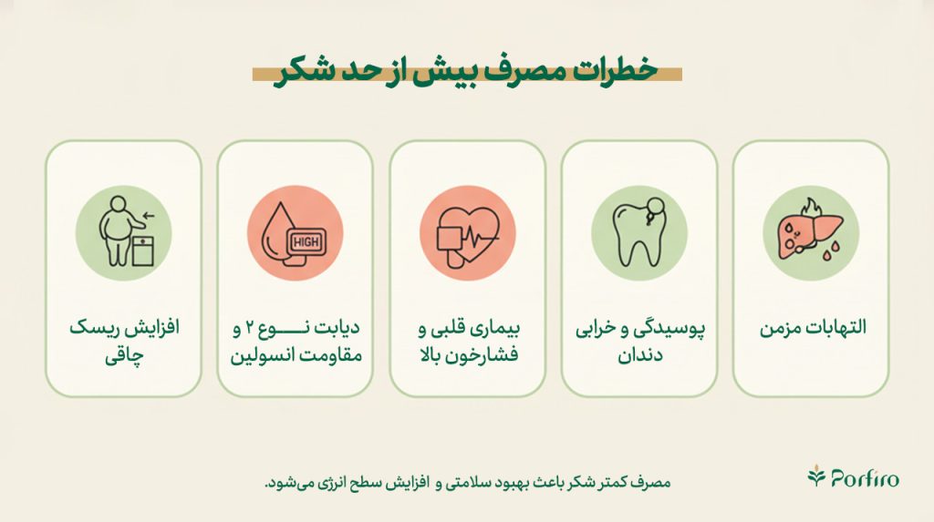 اینفوگرافیک خطرات مصرف بیش از حد شکر