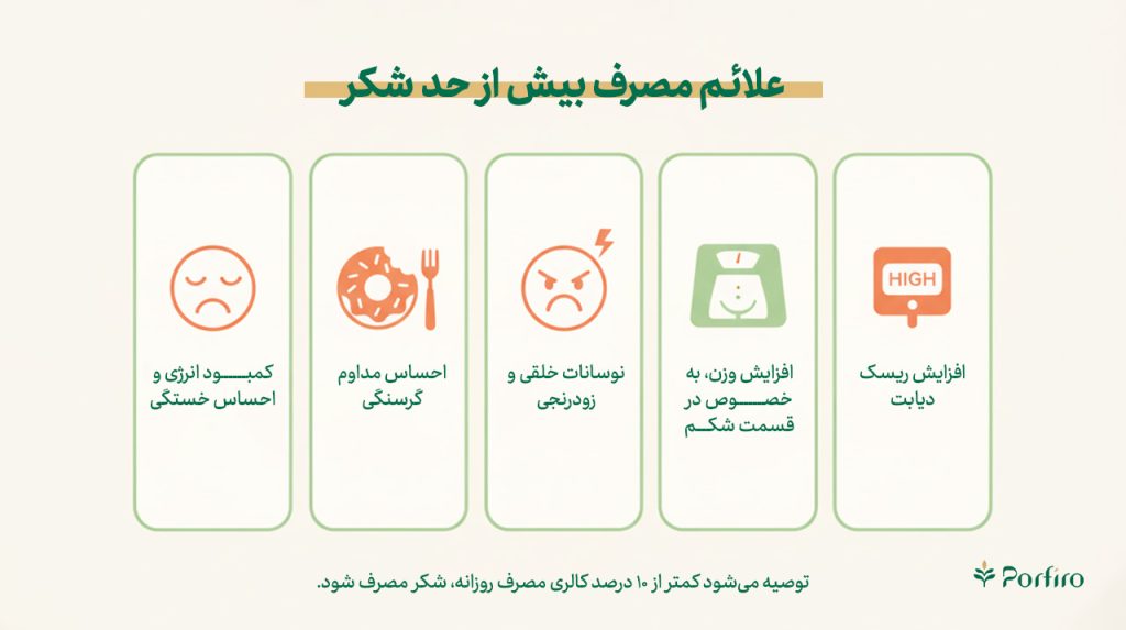 اینفوگرافیک علائم مصرف بیش از حد شکر