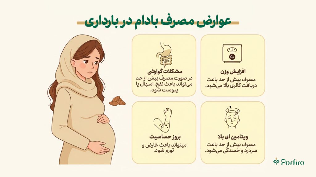 اینفوگرافیک عوارض مصرف بادام در بارداری در وبلاگ پرفیرو