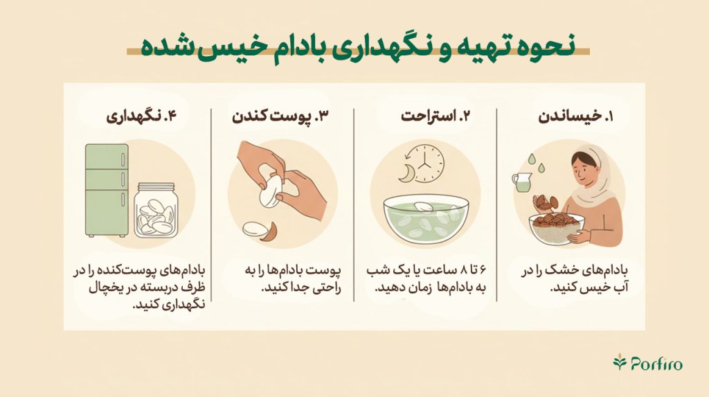 اینفوگرافیک نحوه تهیه و نگهداری بادام خیس خورده