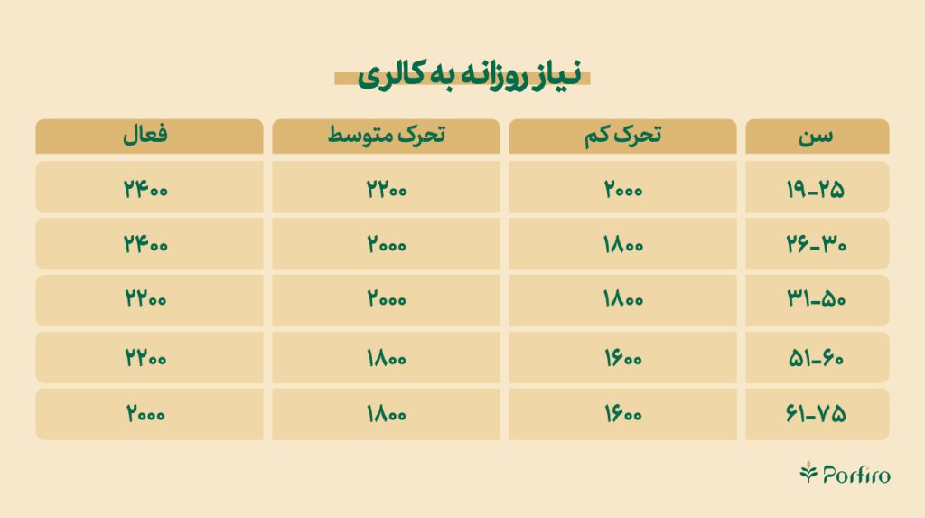 جدول مقادیر کالری مورد نیاز روزانه