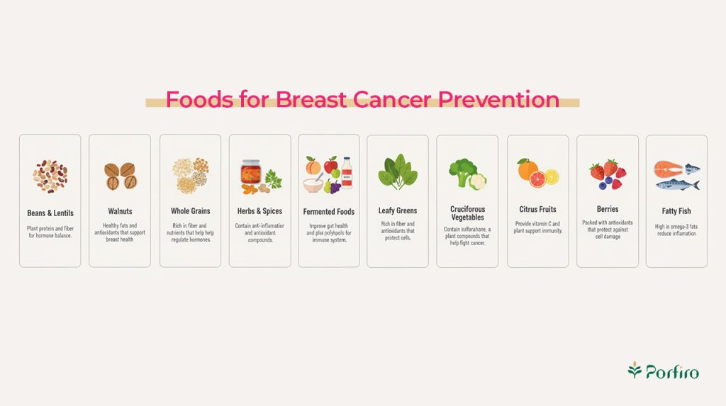 Infographic Foods for breast cancer prevention for the article Diet and Breast Cancer: 10 Causes and 12 Foods That Help Reduce the Risk from Porfiro Blog