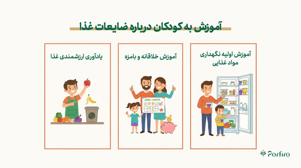 اینفوگرافیک آموزش به کودکان درباره پسماند غذا