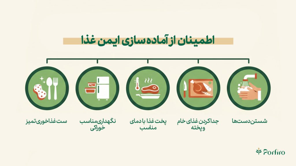 اینفوگرافیک اطمینان از آماده سازی ایمن غذا