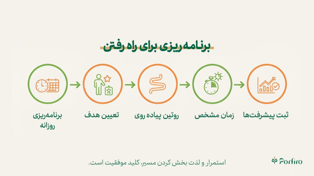اینفوگرافیک برنامه ریزی برای راه رفتن