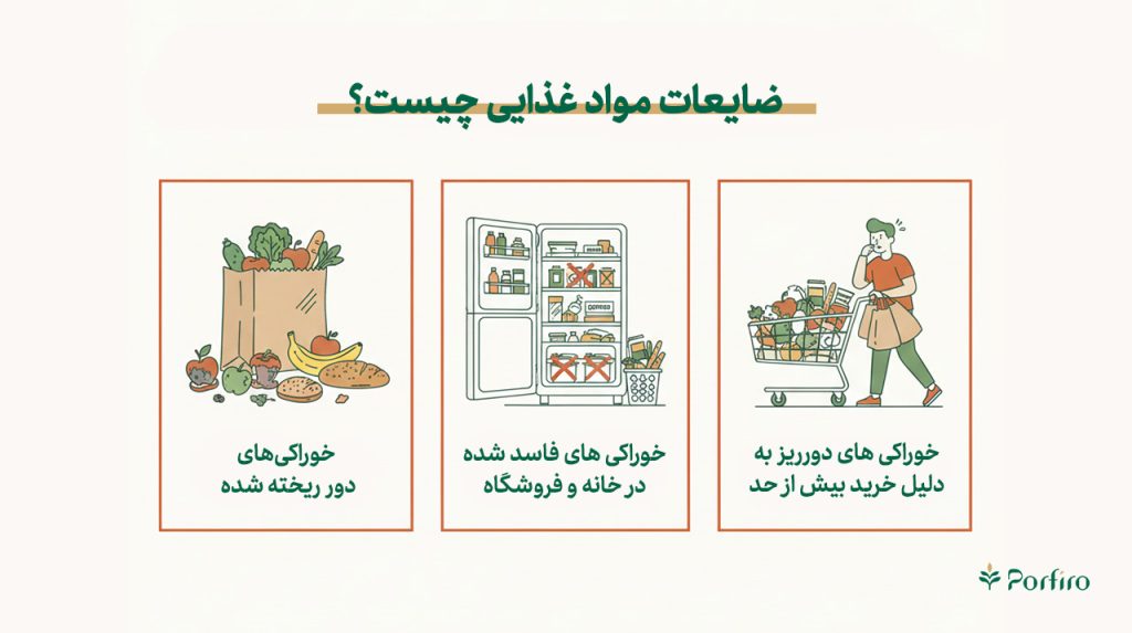 اینفوگرافیک ضایعات مواد غذایی چیست