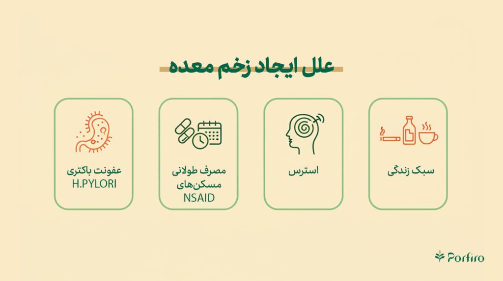 اینفوگرافیک علل ایجاد زخم معده
