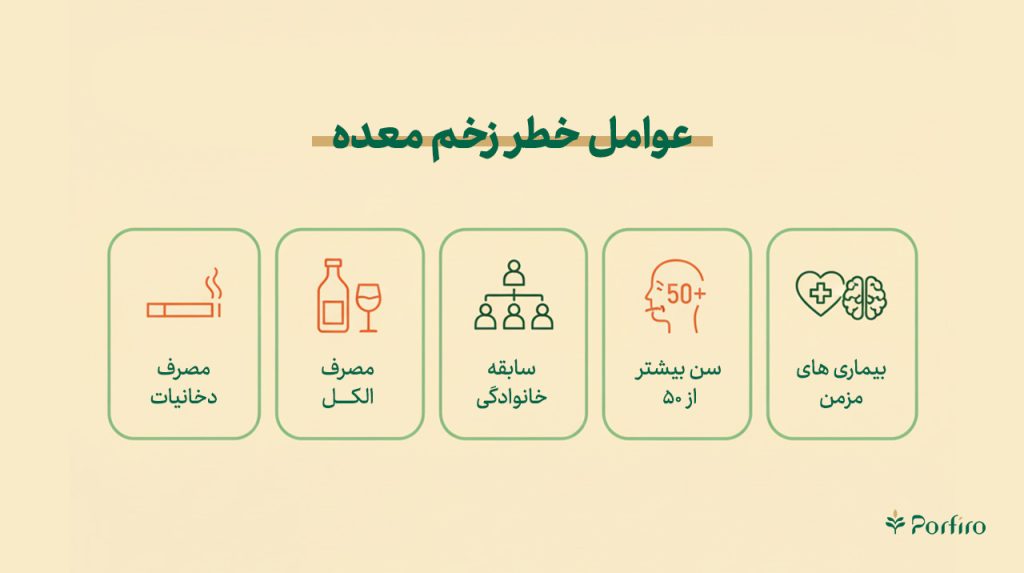 اینفوگرافیک عوامل خطر ایجادکننده زخم معده