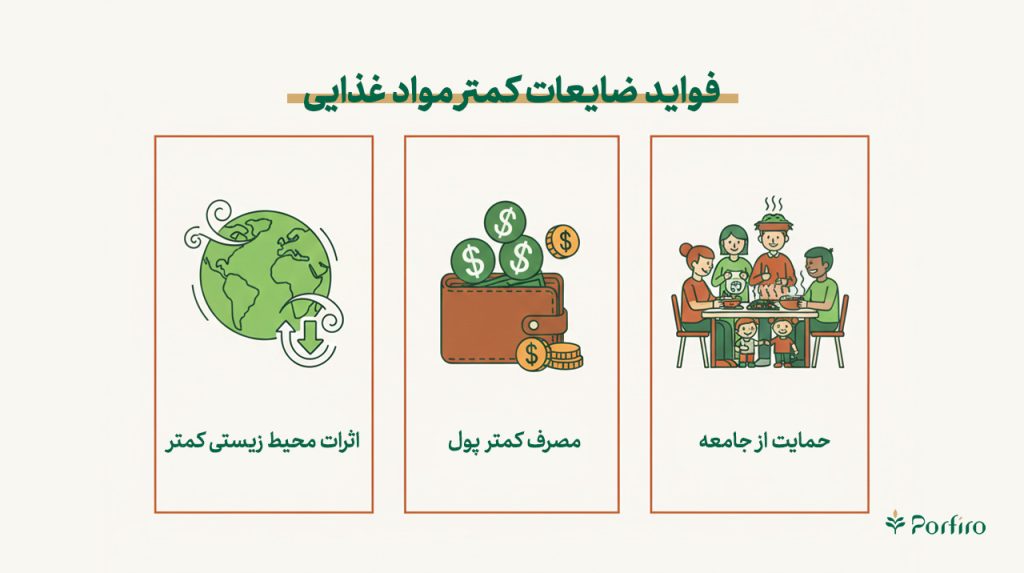 اینفوگرافیک فواید ضایعات کمتر مواد غذایی