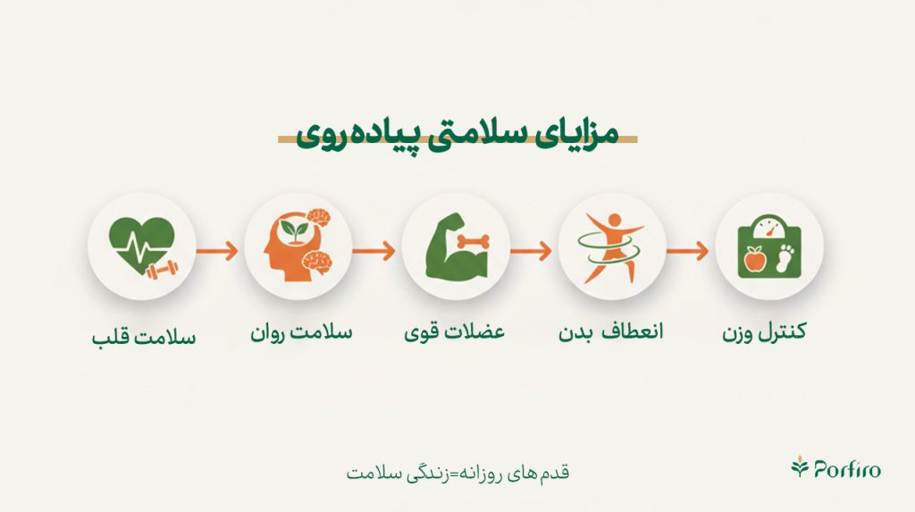 اینفوگرافیک مزایای سلامتی پیاده روی