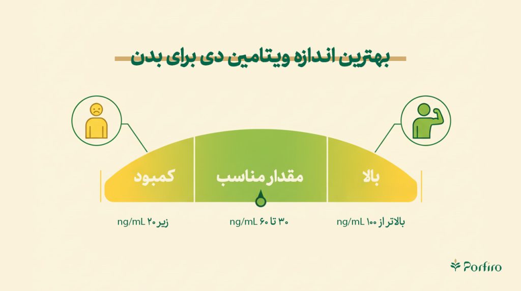 اینفوگرافیک مقدار نرمال ویتامین دی برای بدن