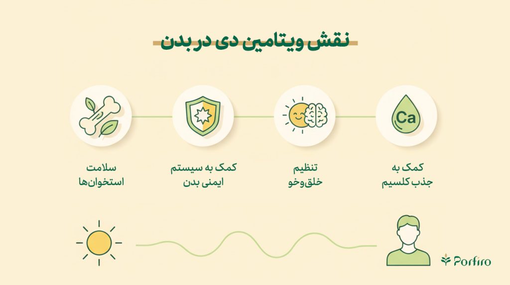 اینفوگرافیک نفش ویتامین دی