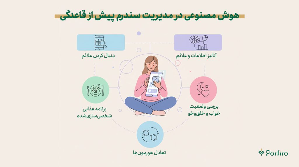اینفوگرافیک هوش مصنوعی در مدیریت سندرم پیش از قاعدگی (PMS)