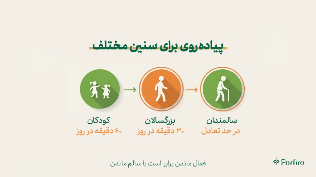 اینفوگرافیک پیاده روی برای سنین مختلف