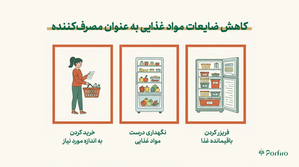 اینفوگرافیک چگونه بهعنوان مصرفکننده ضایعات مواد غذایی را کاهش دهیم