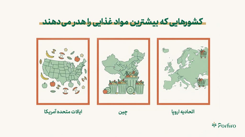 اینفوگرافیک کشورهای نخست از نظر هدررفت غذا
