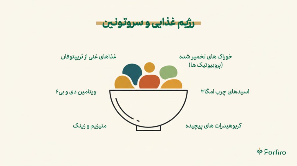 اینفوگرافیک رژیم غذایی و سروتونین
