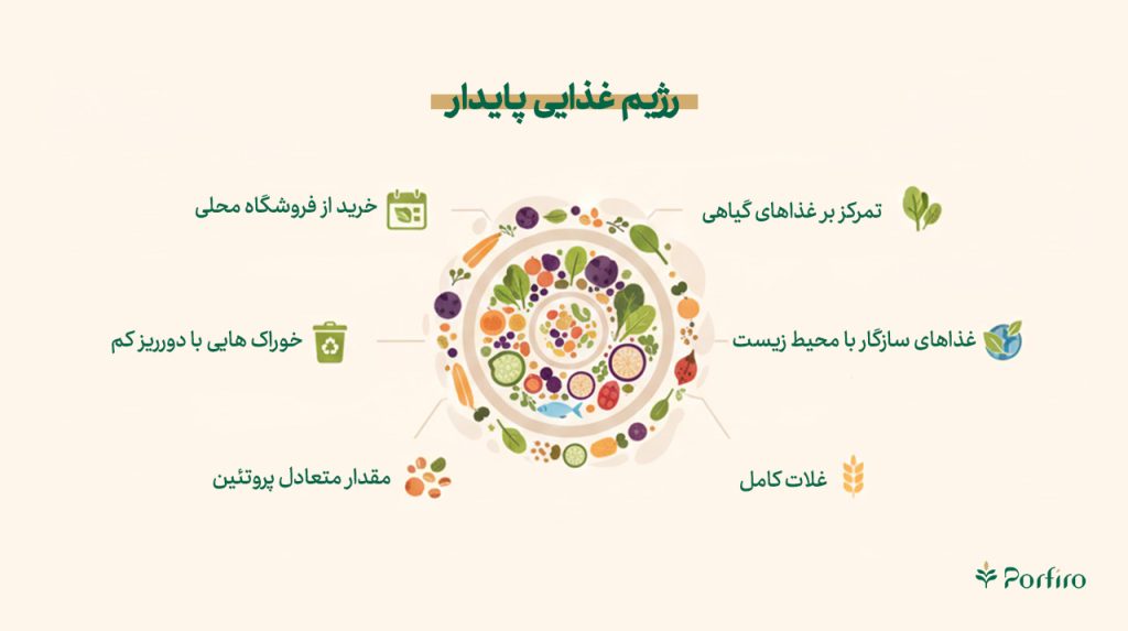 اینفوگرافیک رژیم غذایی پایدار چیست