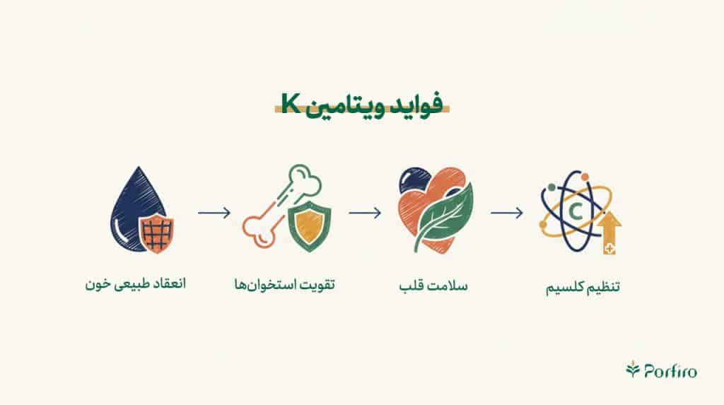 اینفوگرافیک فواید ویتامین کا 