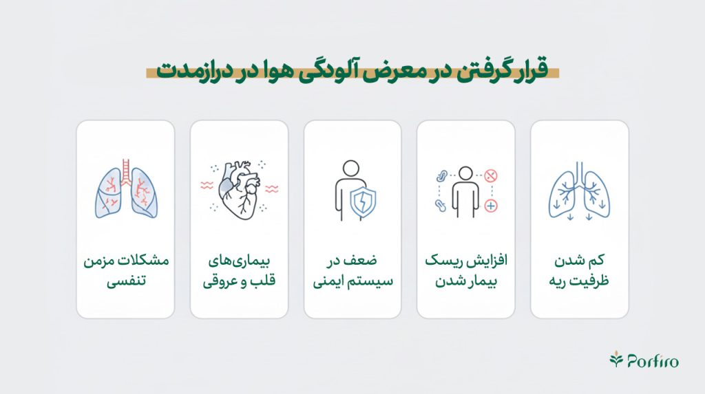 اینفوگرافیک قرار گرفتن در معرض آلودگی هوا در درازمدت