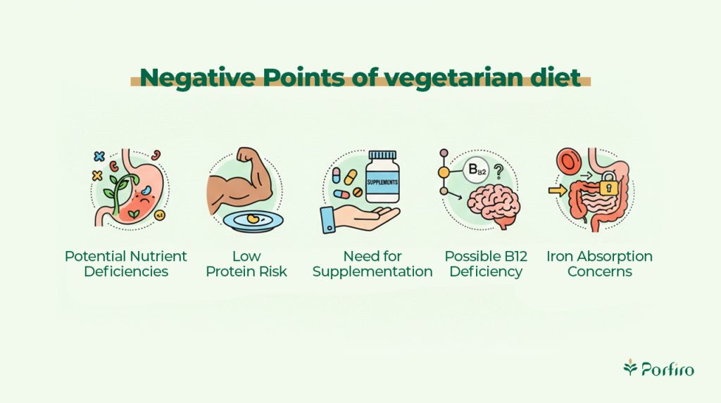 Cons of a vegetarian diet infographic for the article Vegetarian Diet: A Beginner’s Guide and Meal Plan on the Porfiro blog