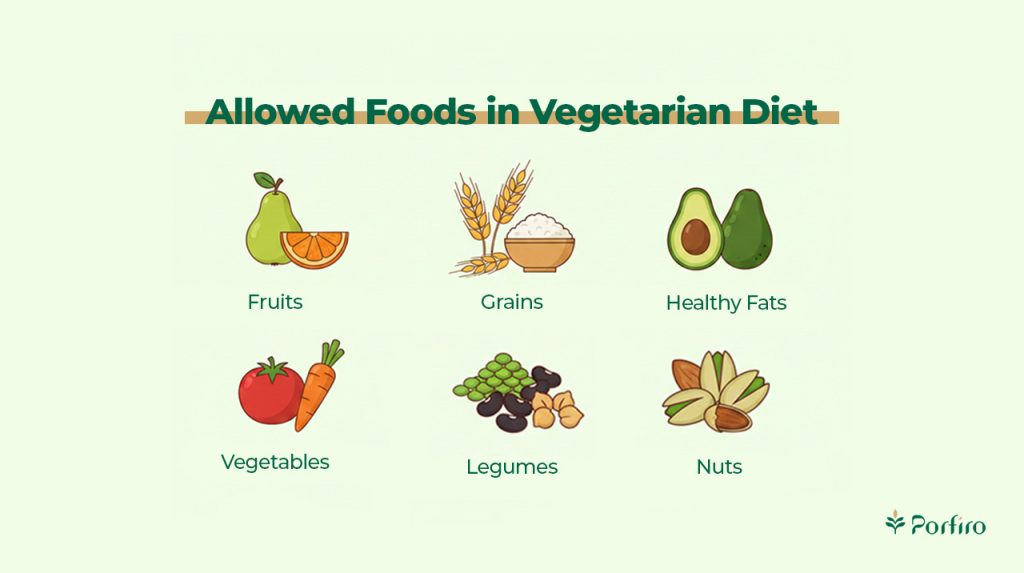 Infographic Foods allowed in vegetarian diet for the article Vegetarian Diet: A Beginner’s Guide and Meal Plan on the Porfiro blog