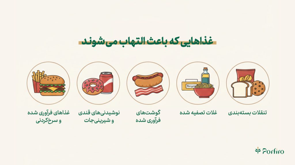 اینفوگرافیک غذاهایی که باعث التهاب میشوند در مقاله رژیم غذایی ضد التهابی در وبلاگ پرفیرو