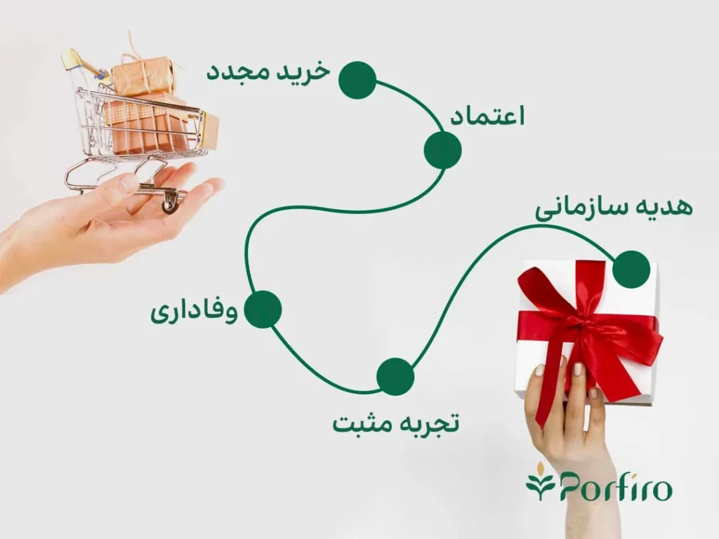 هدیه سازمانی